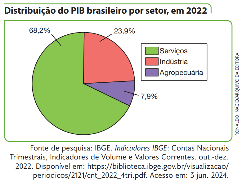 Gráfico de setores exemplo