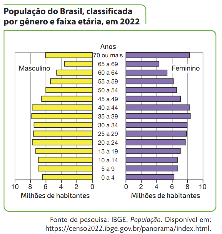 Gráfico de pirâmide etária exemplo