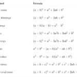 Podutos Notáveis: como dominar as principais fórmulas