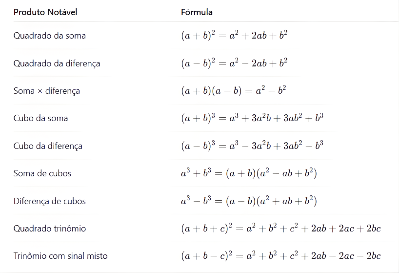 Resumo das fórmulas de produtos notáveis: quadrado da soma, quadrado da diferença e soma pela diferença