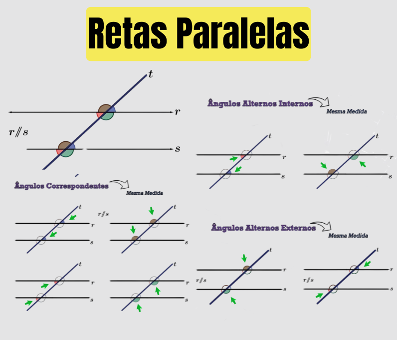 Esquema de retas paralelas cortadas por uma transversal, mostrando ângulos correspondentes, alternos internos e alternos externos.