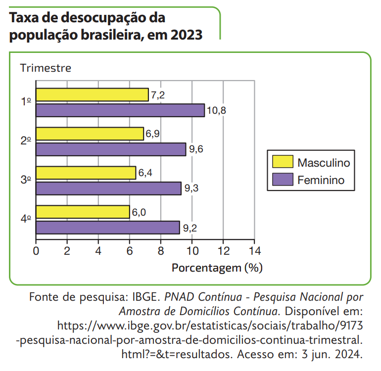 Gráfico de barras múltiplas exemplo