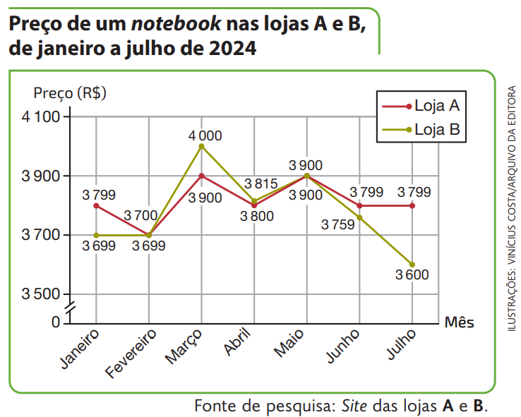 Gráfico de linhas múltiplas exemplo