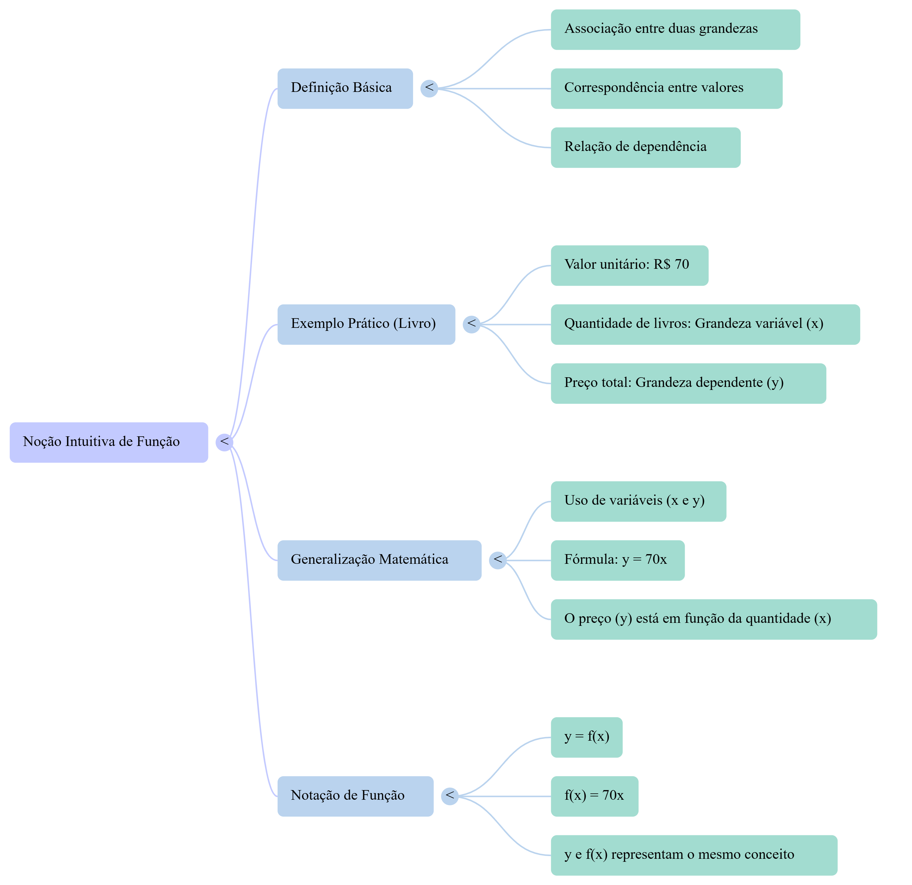 Mapa Mental - Introdução à Função Matemática
