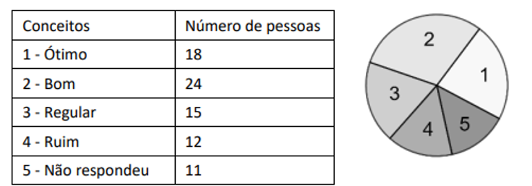 Gráfico de setores da pesquisa de satisfação