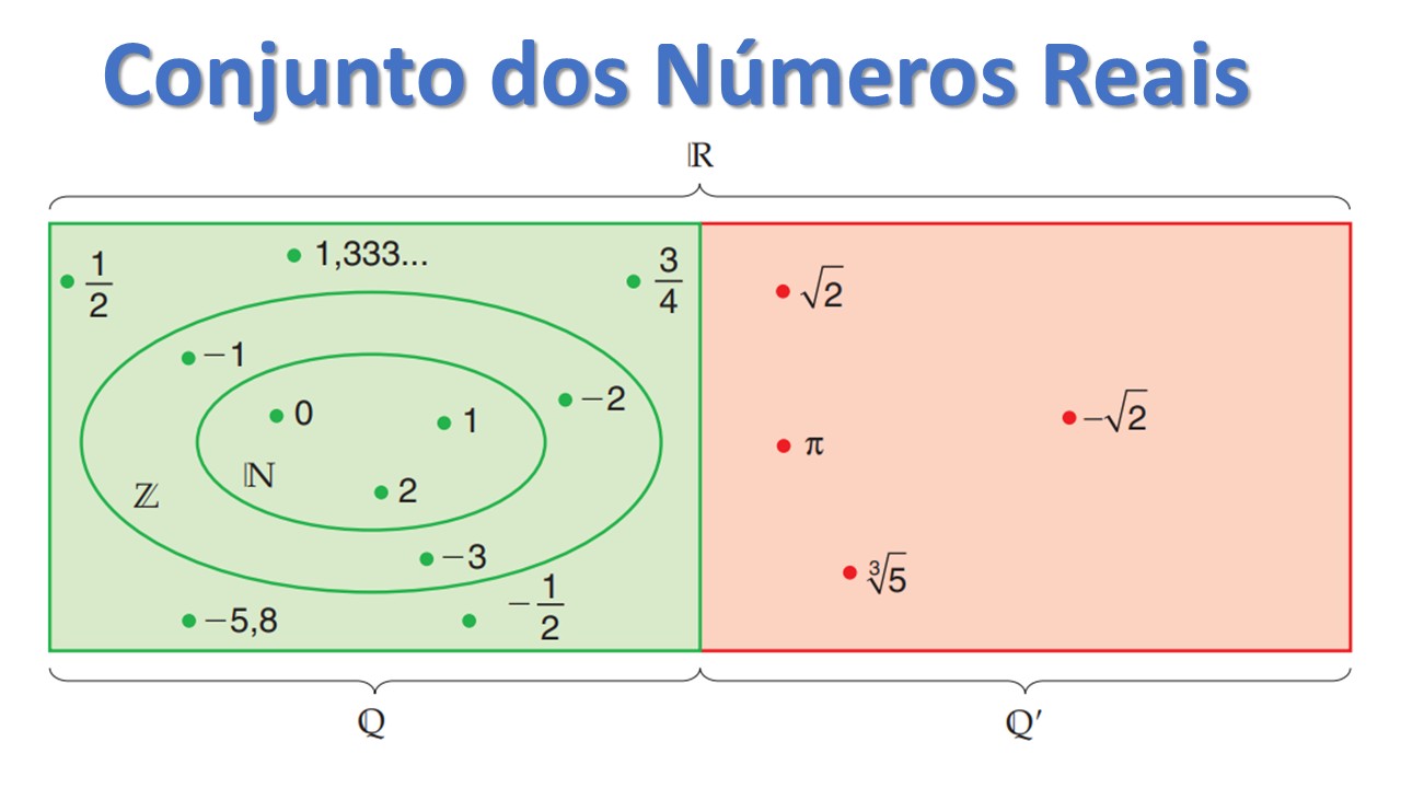 Conjunto dos números reais com exemplos de racionais e irracionais