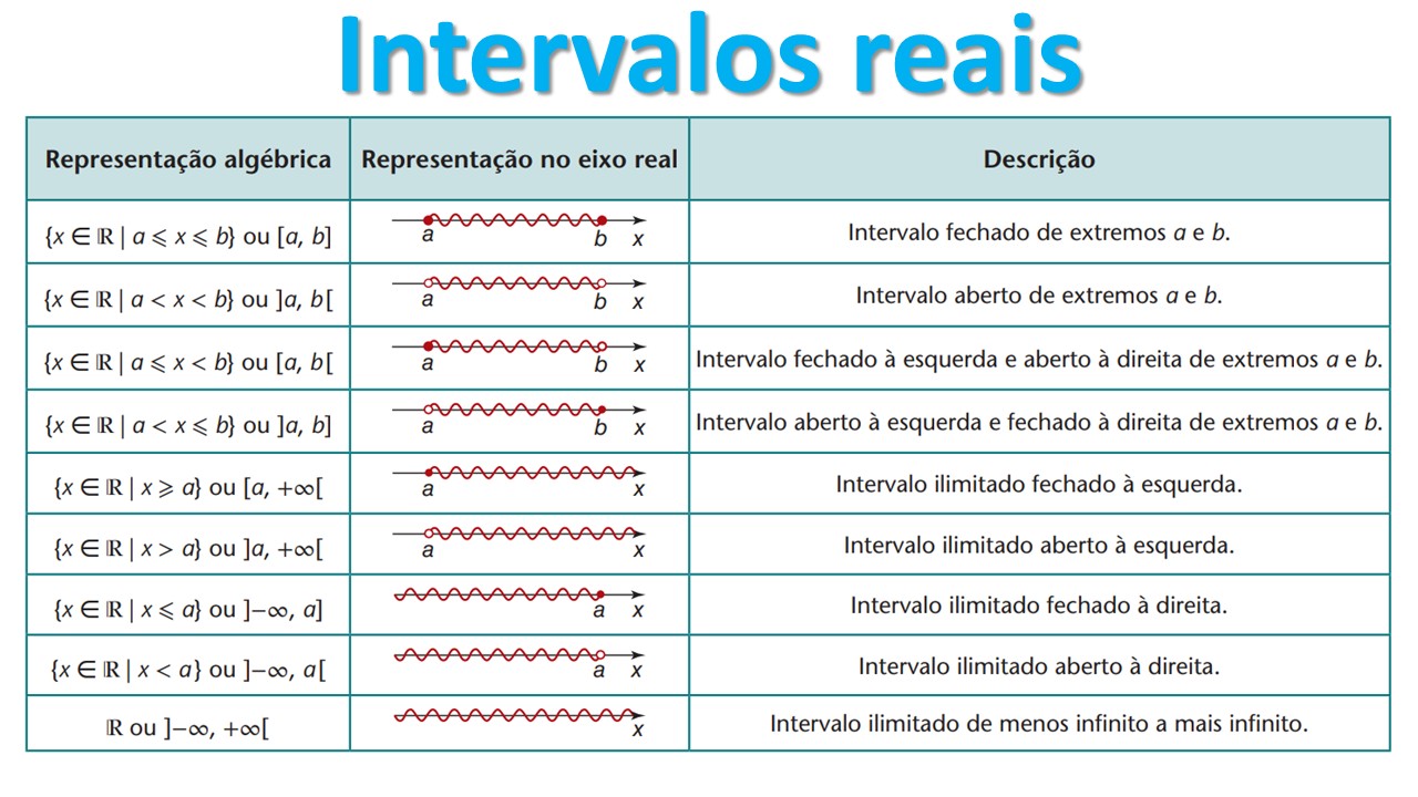 Tabela com os principais intervalos reais e suas representações