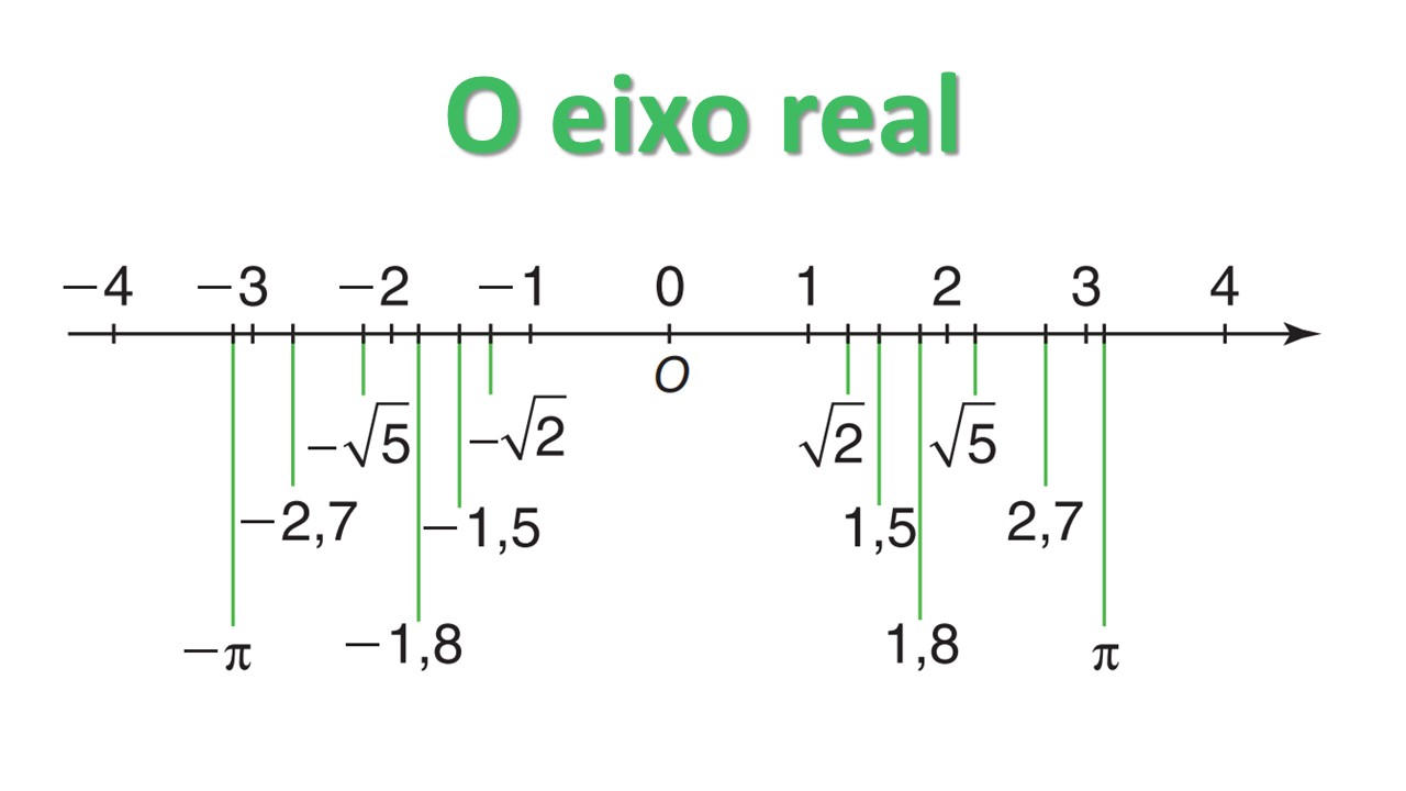 O eixo real com números inteiros, decimais e irracionais marcados na reta