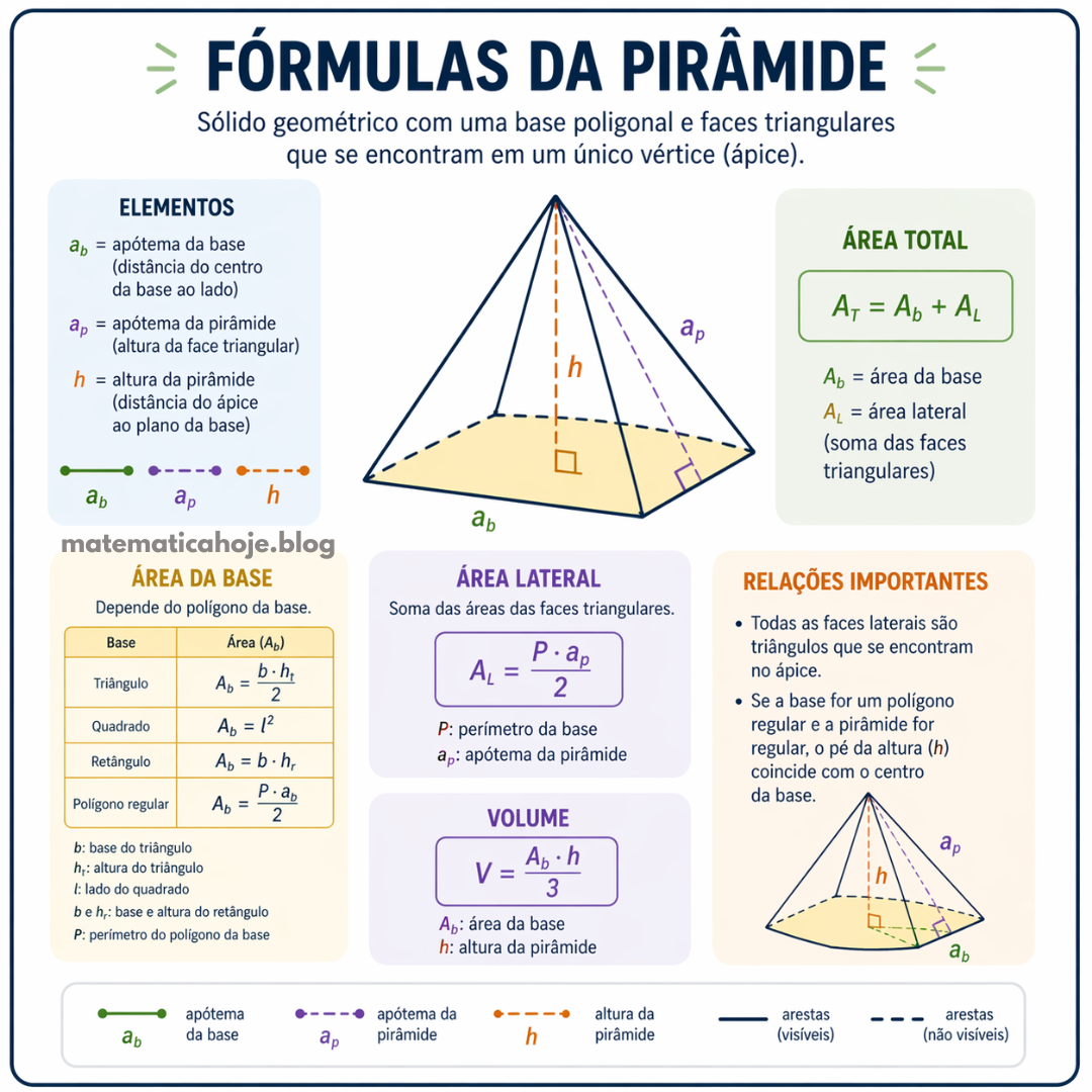 Fórmulas da pirâmide com área da base, área lateral, área total, volume, apótema e altura