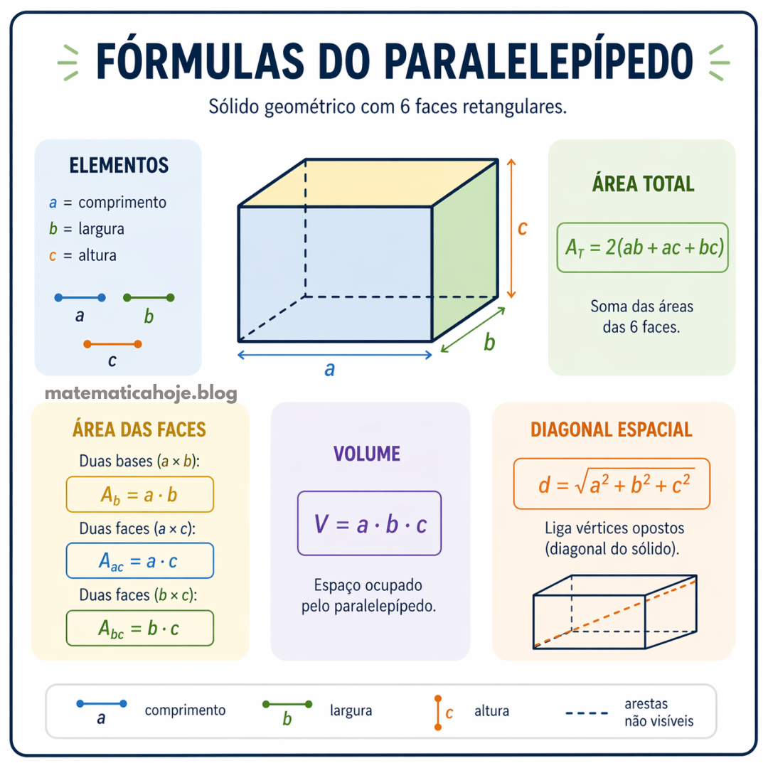 Fórmulas do paralelepípedo com comprimento, largura, altura, área total, volume e diagonal espacial