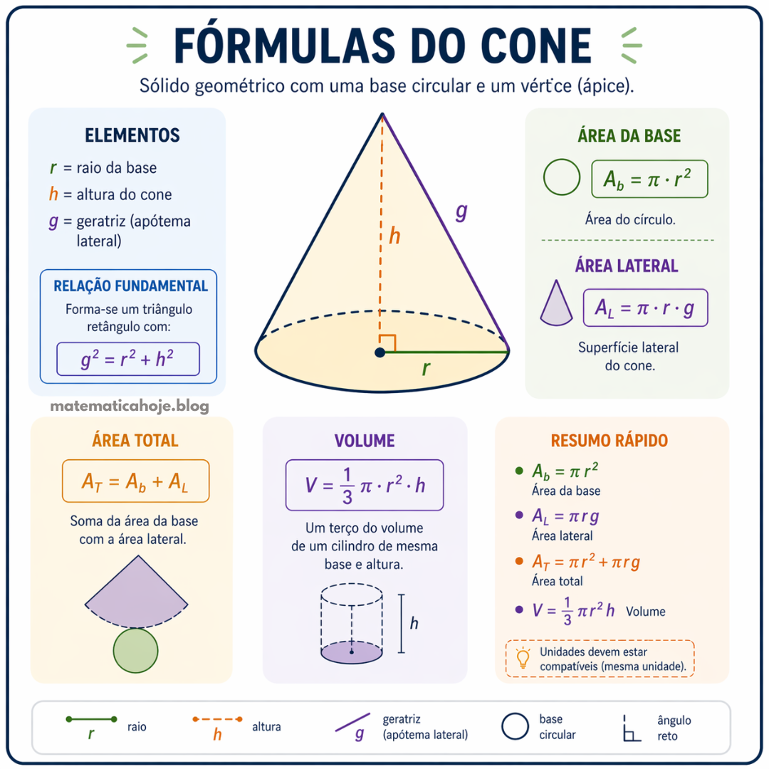 Fórmulas do cone com raio, altura, geratriz, área da base, área lateral, área total e volume