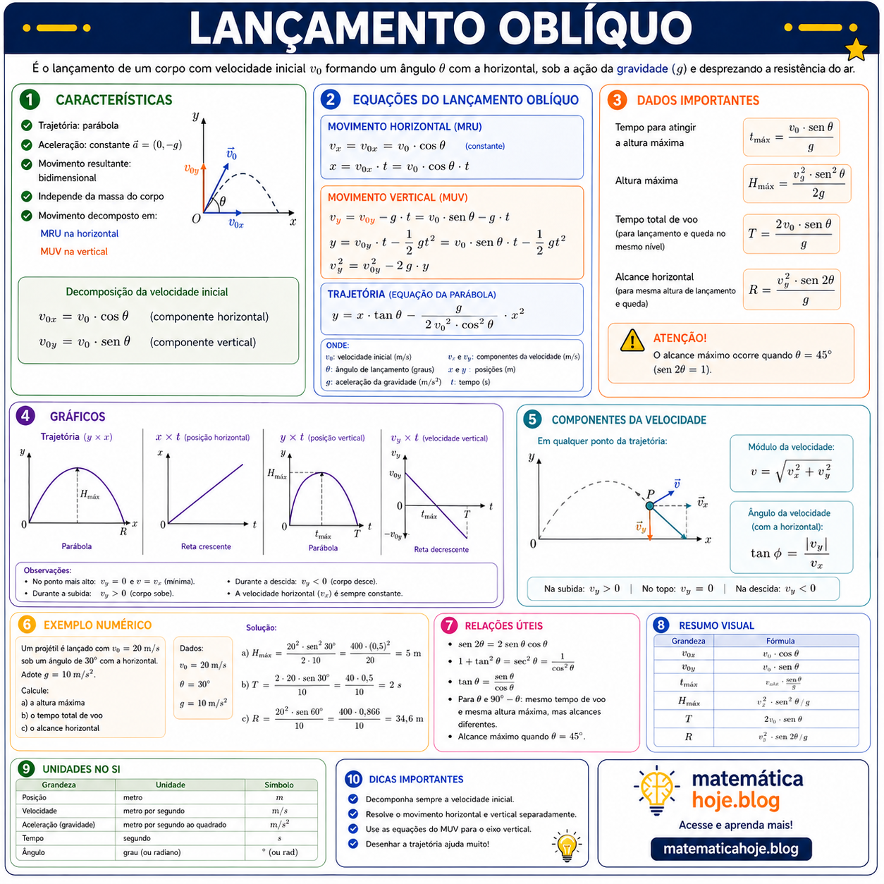 Resumo de lançamento oblíquo com fórmulas e gráficos