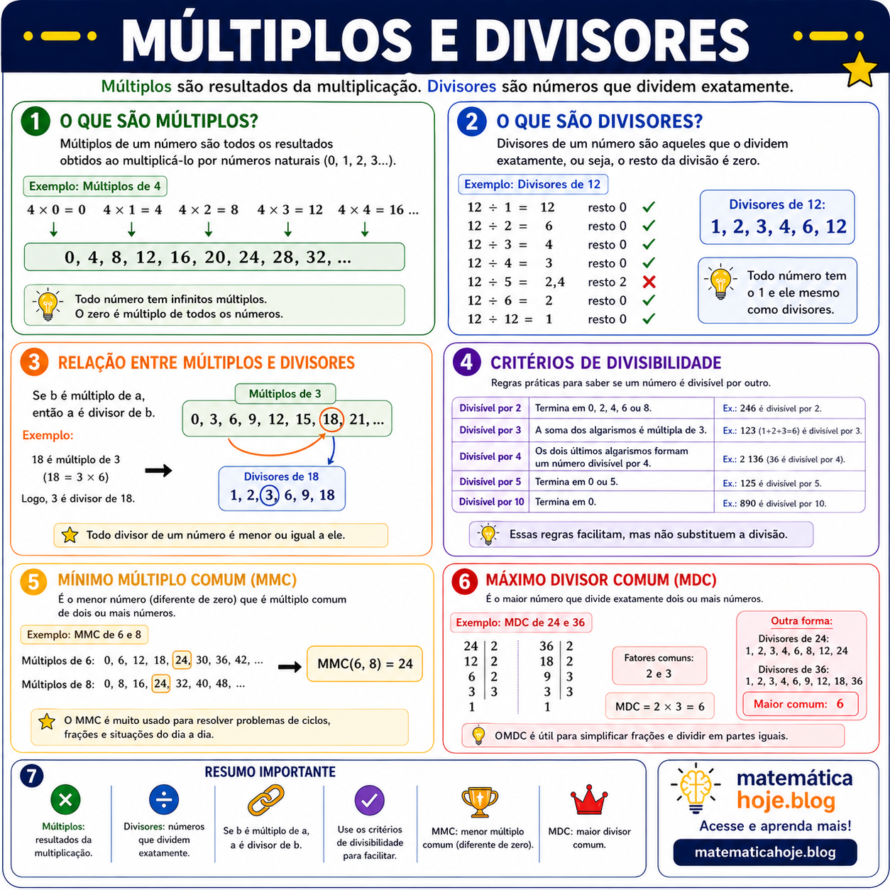 Resumo sobre múltiplos e divisores