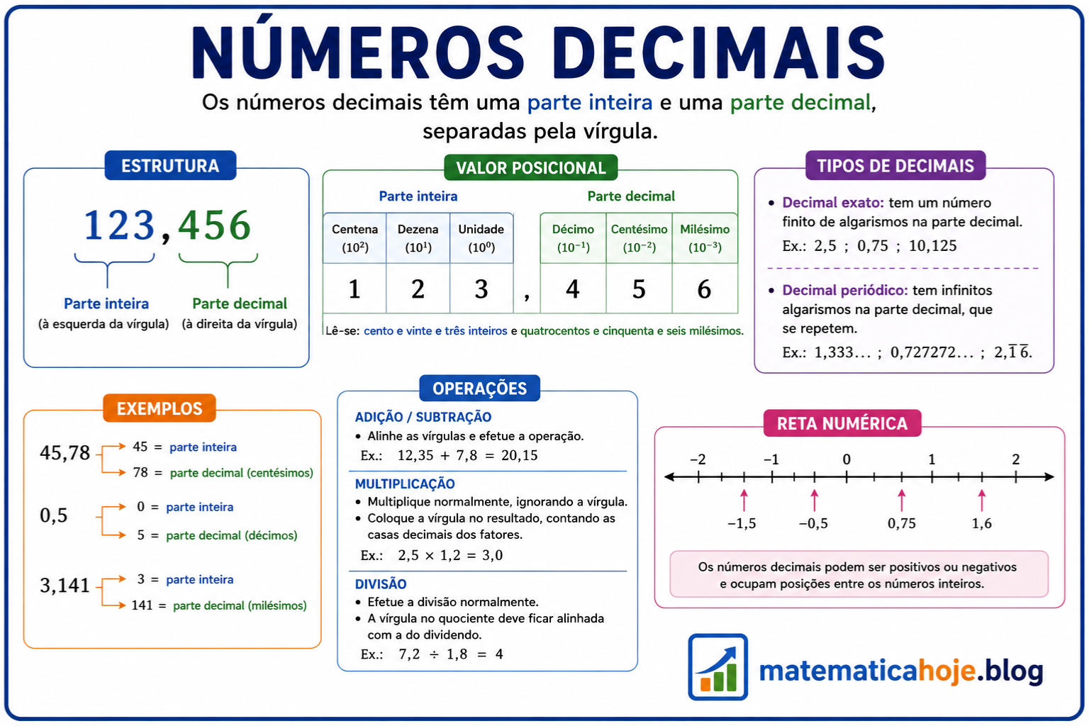 Resumo completo sobre números decimais