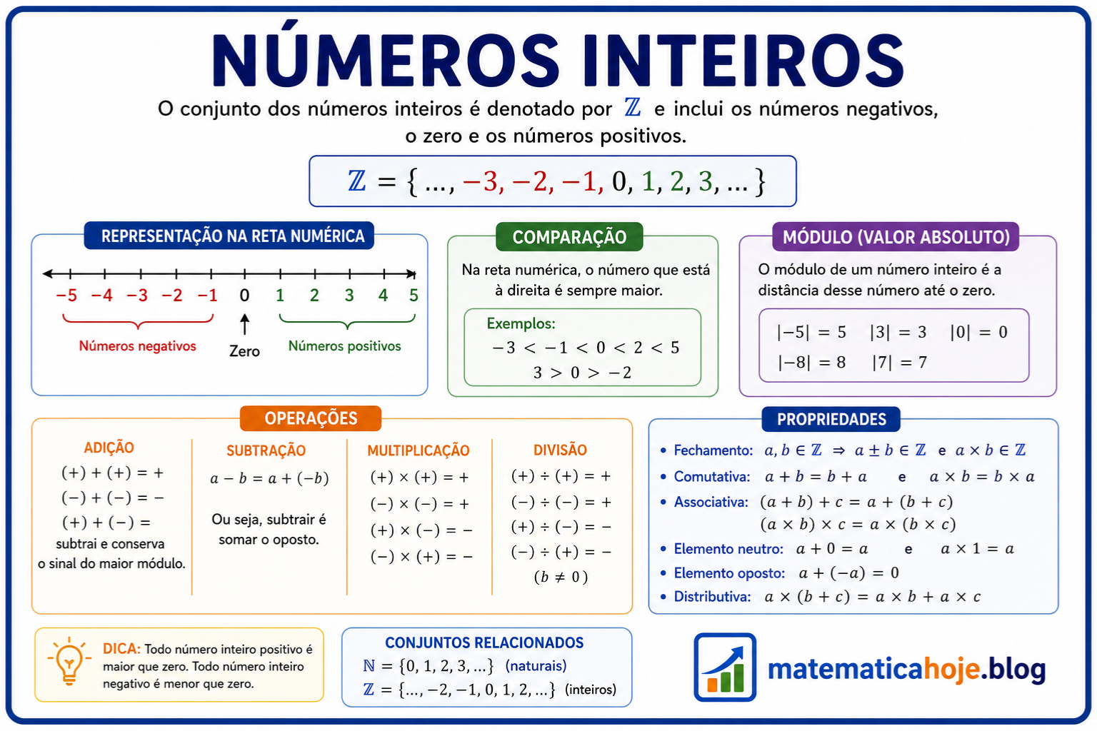 Resumo completo sobre números inteiros