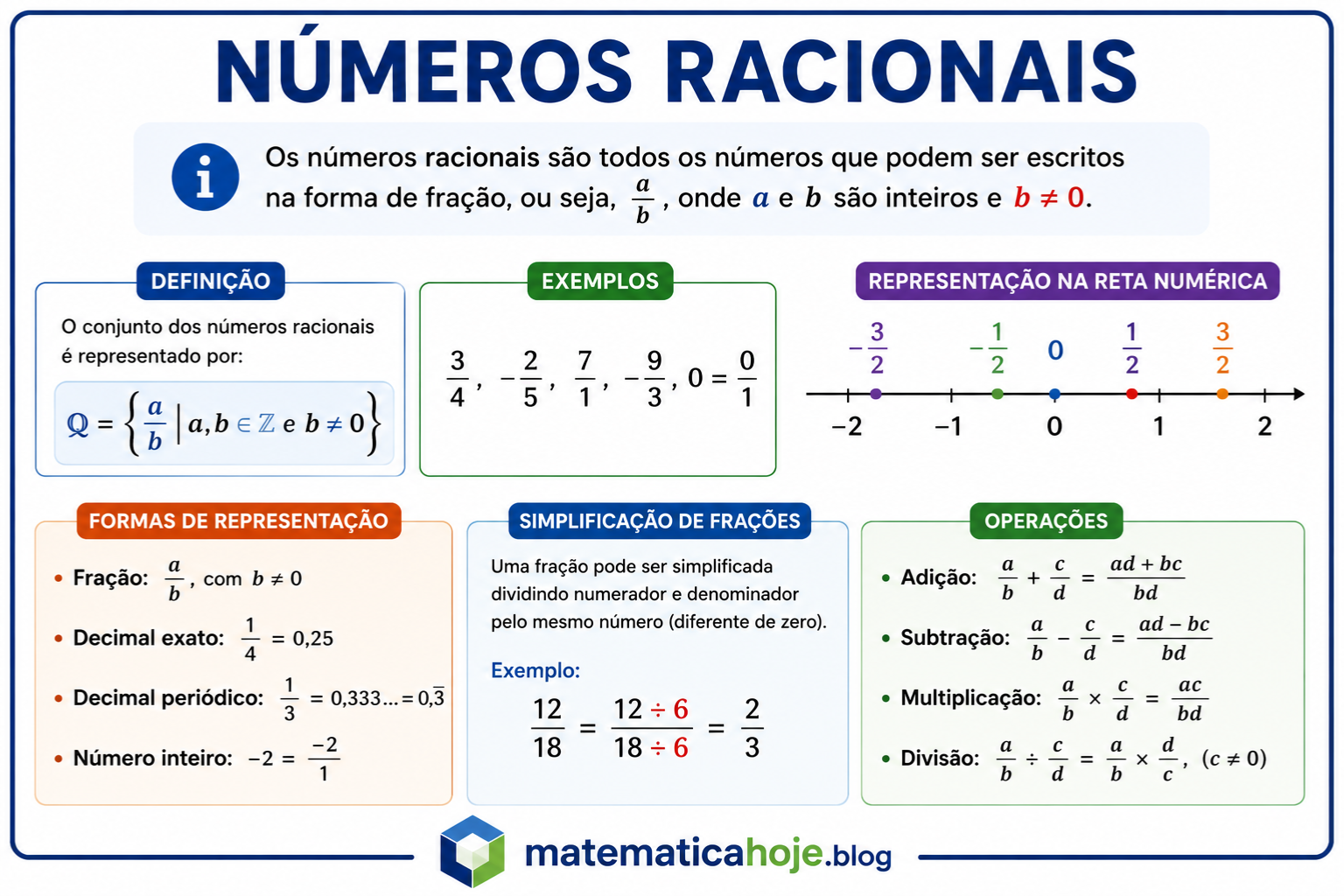 Resumo completo sobre números racionais