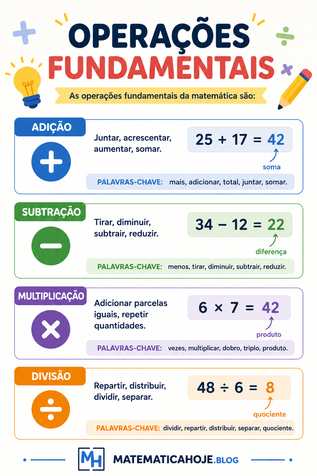 Operações Fundamentais da Matemática