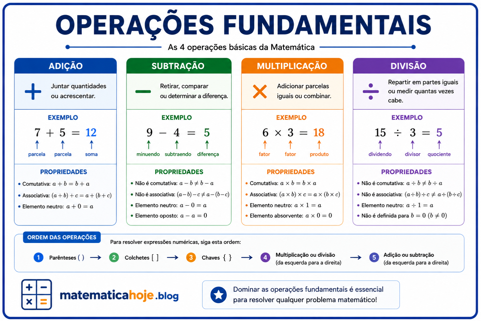 Operações fundamentais da Matemática: adição, subtração, multiplicação e divisão