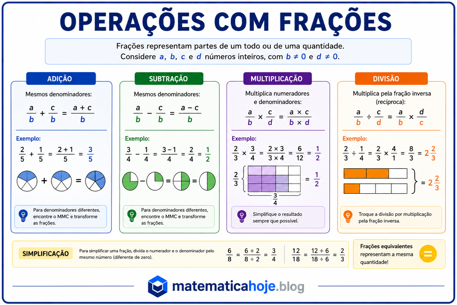 Resumo completo sobre operações com frações