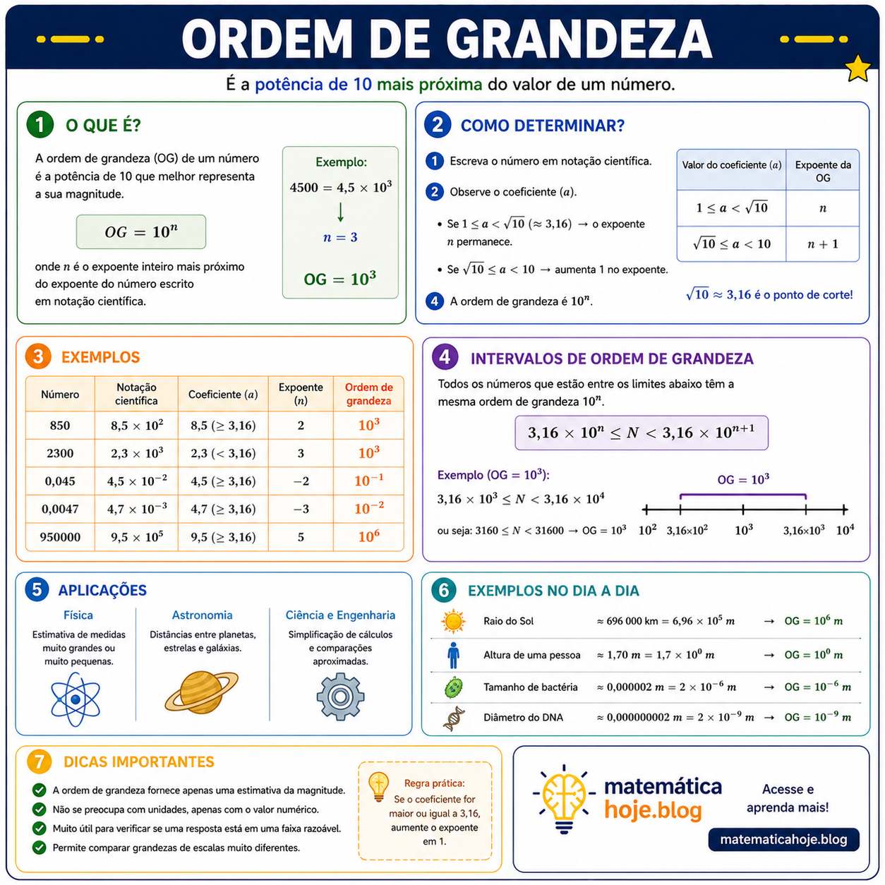 Resumo de ordem de grandeza com exemplos e regras