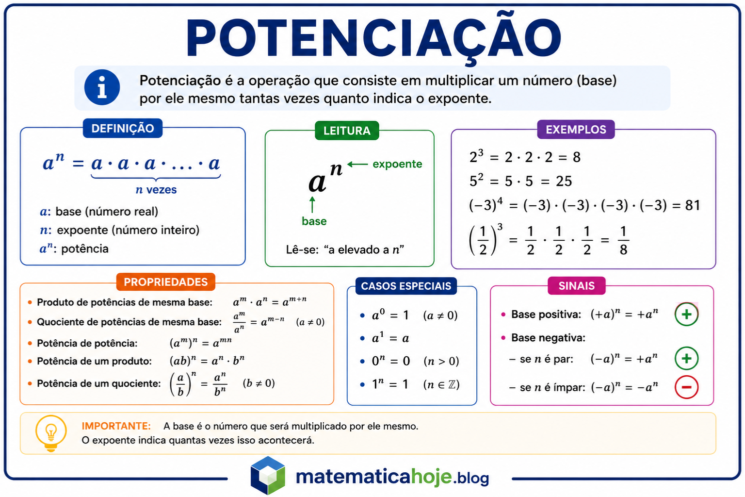 Resumo completo sobre potenciação