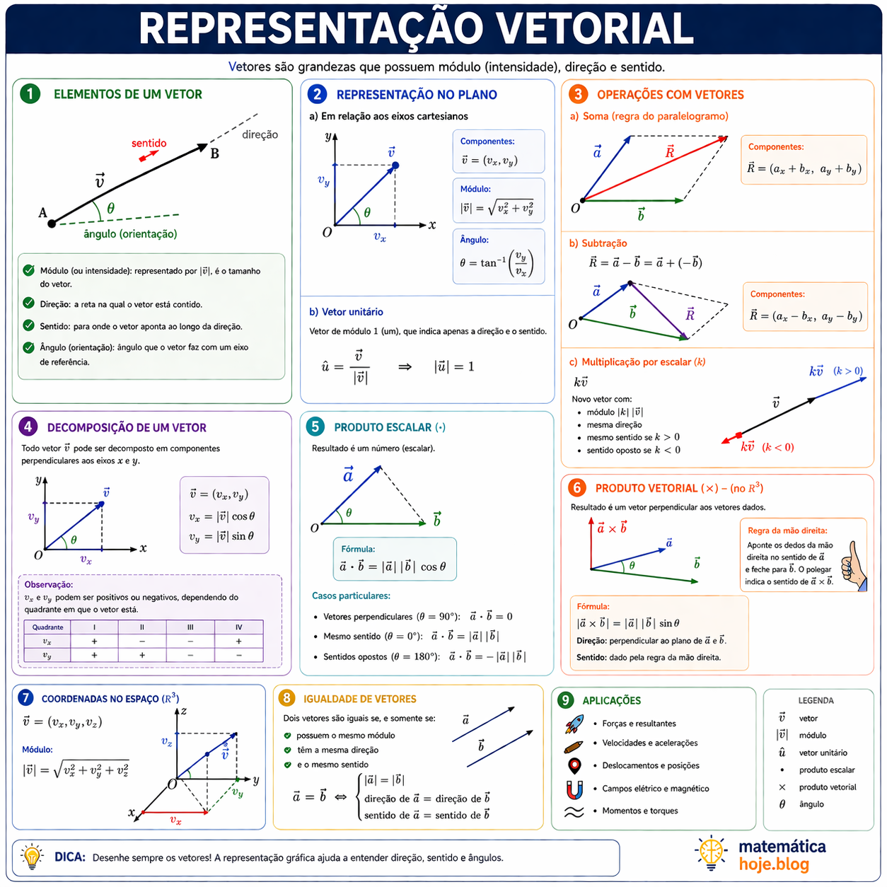 Representação vetorial - resumo com fórmulas e exemplos