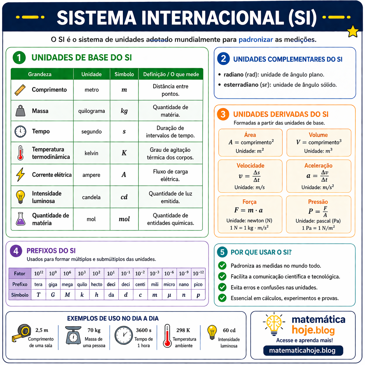 Resumo do Sistema Internacional de Unidades com grandezas fundamentais e derivadas