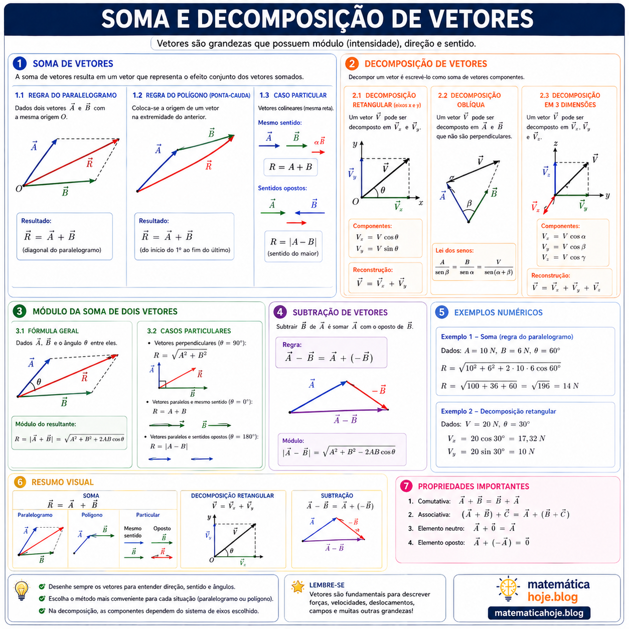 Soma e decomposição de vetores