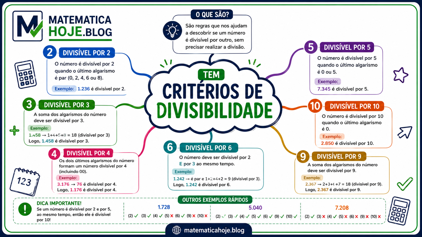 Mapa mental sobre critérios de divisibilidade