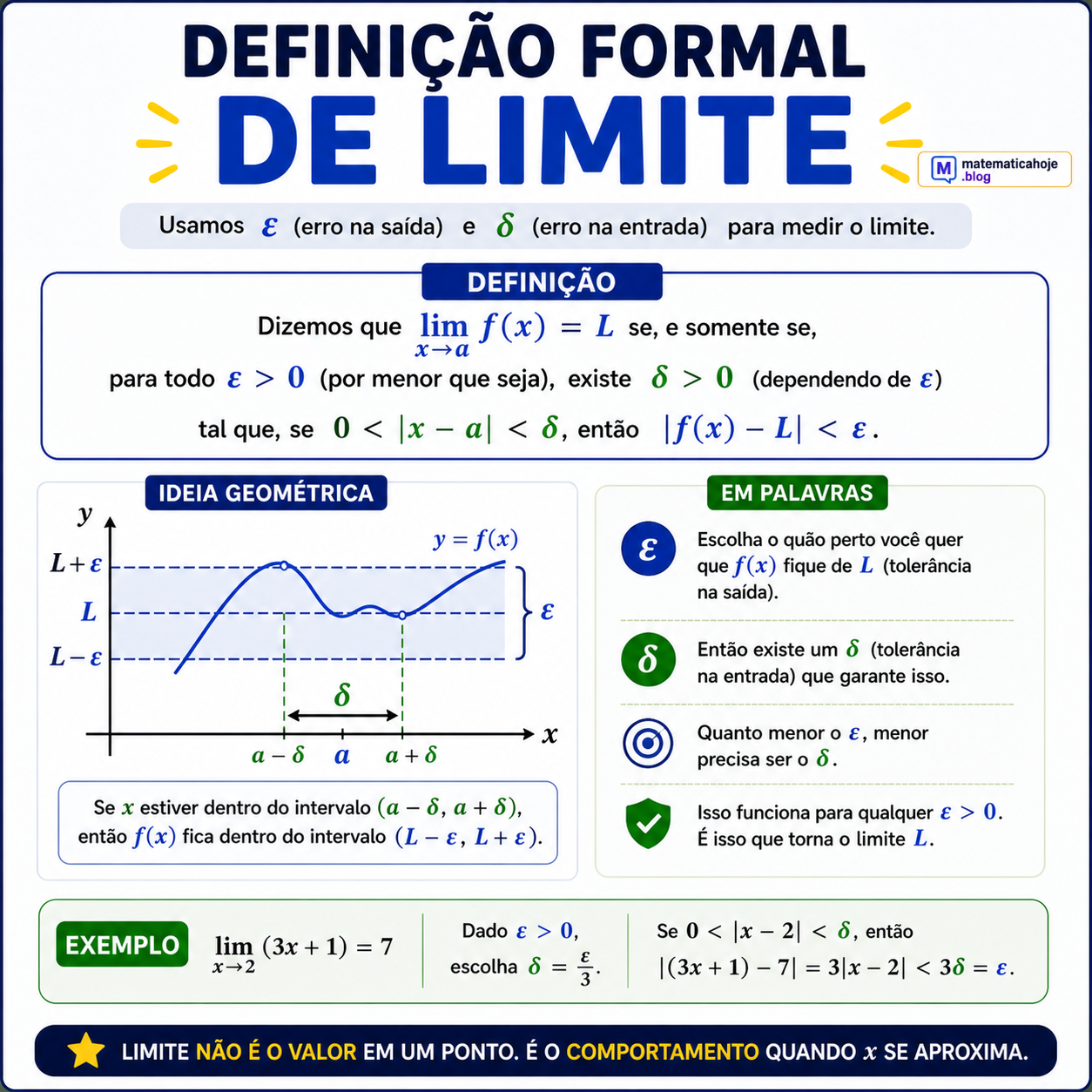 Definição formal de limite