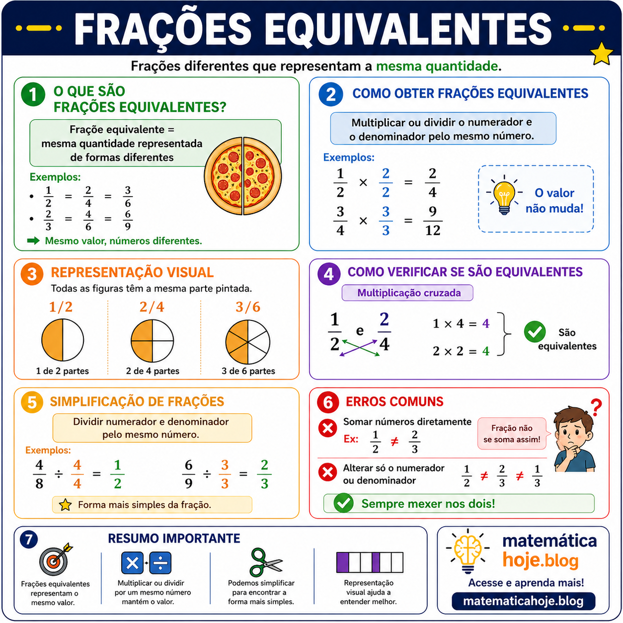 Resumo sobre frações equivalentes com exemplos e simplificação