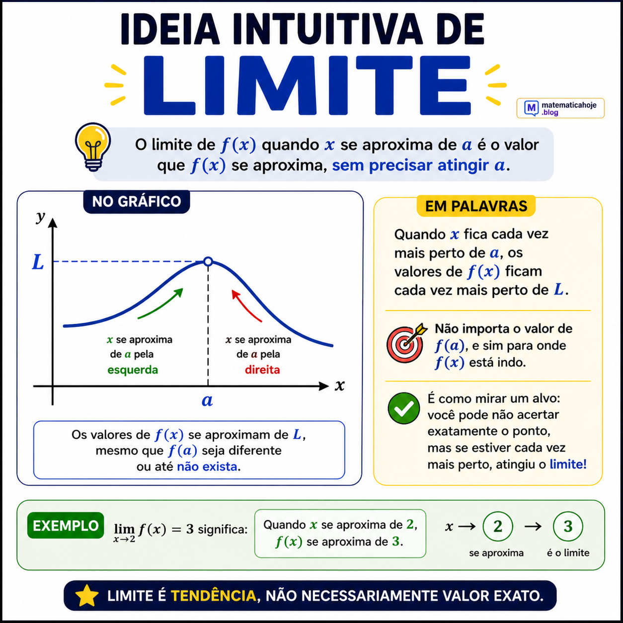 Ideia intuitiva de limite