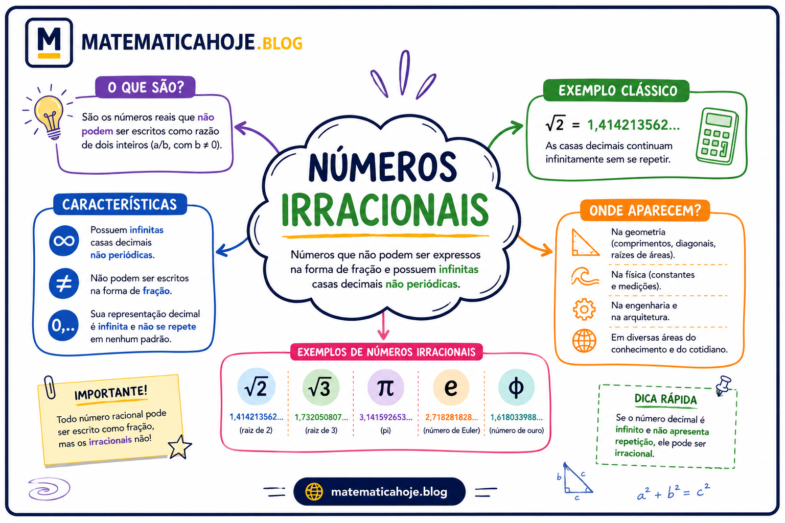 Mapa mental sobre números irracionais