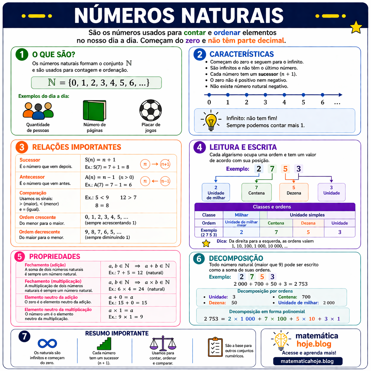 Resumo sobre números naturais com conceito, características, propriedades, leitura, escrita e decomposição