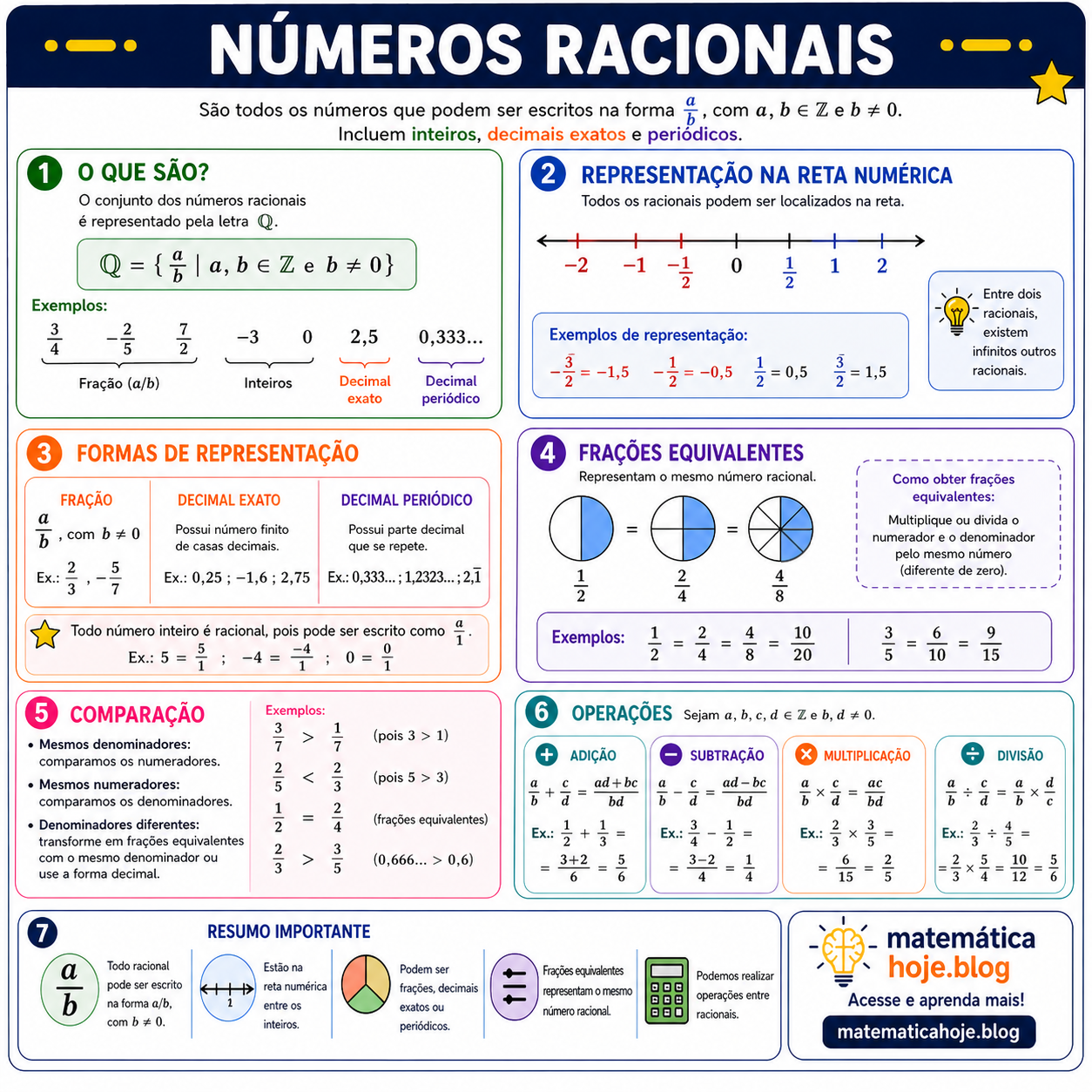 Resumo sobre números racionais com frações, decimais e operações