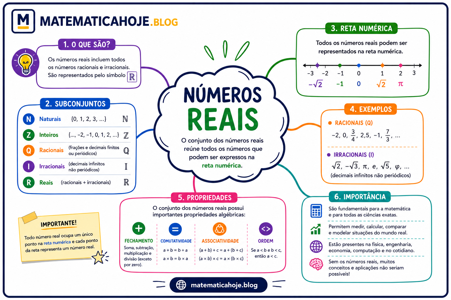 Mapa mental sobre números reais