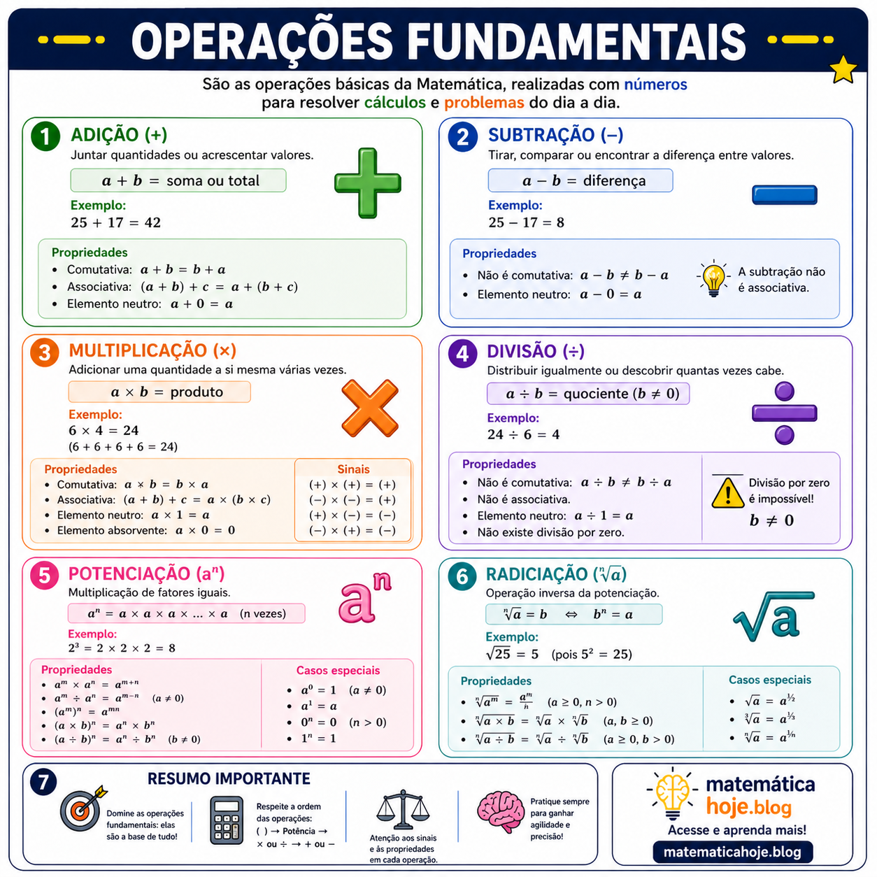 Resumo das operações fundamentais da Matemática: adição, subtração, multiplicação, divisão, potenciação e radiciação