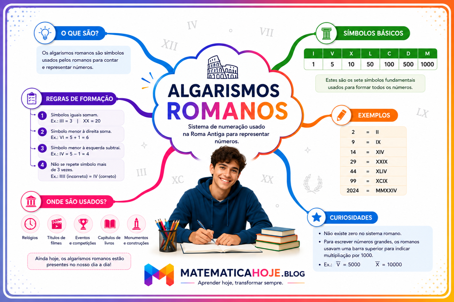 Mapa mental sobre Algarismos Romanos