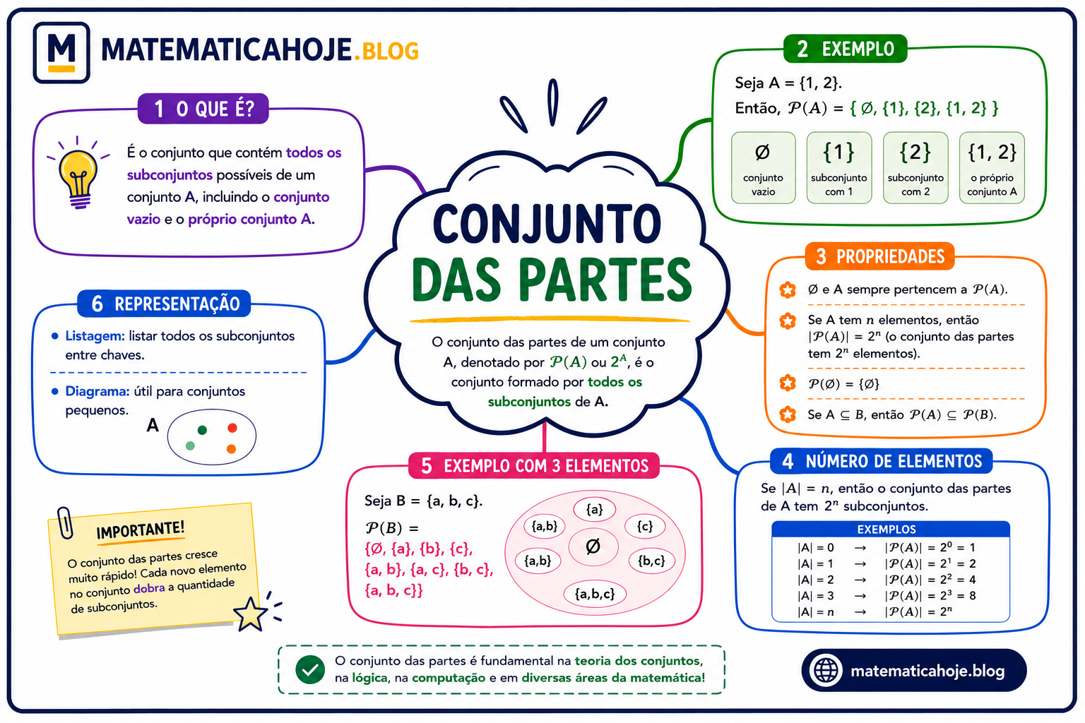 Mapa mental sobre conjunto das partes