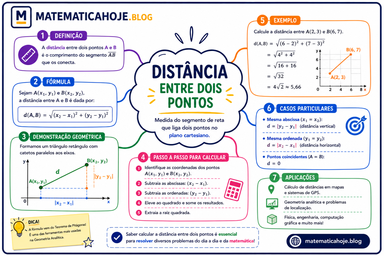 Mapa mental sobre distância entre dois pontos no plano cartesiano