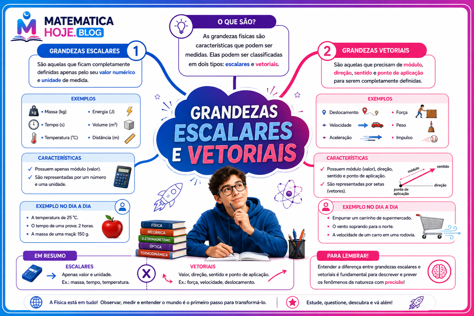 Mapa mental sobre grandezas escalares e vetoriais