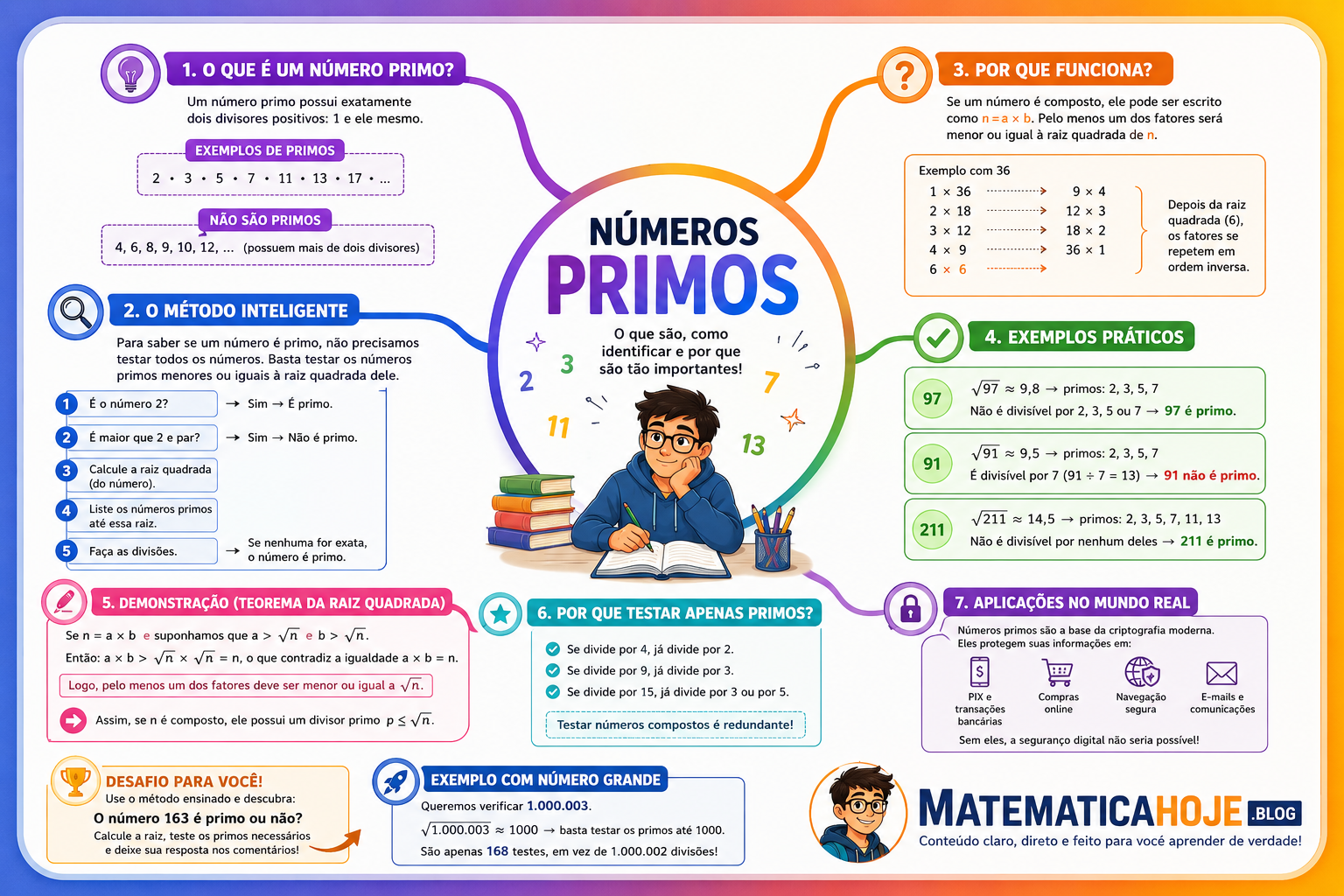 Mapa mental sobre números primos