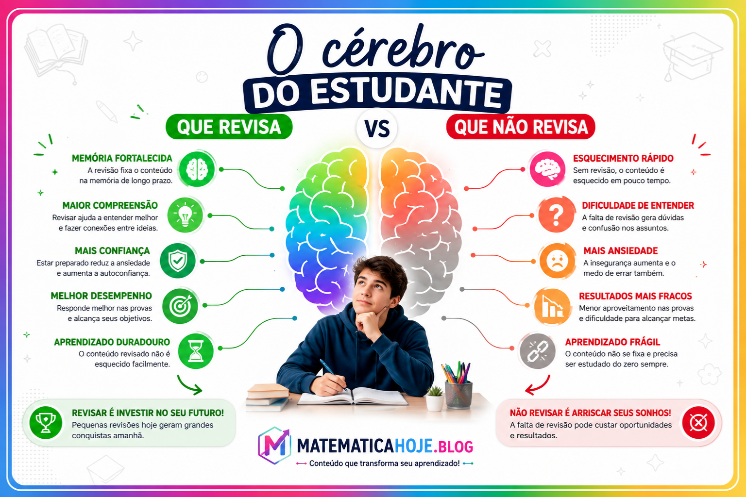 O cérebro do estudante que revisa vs o que não revisa