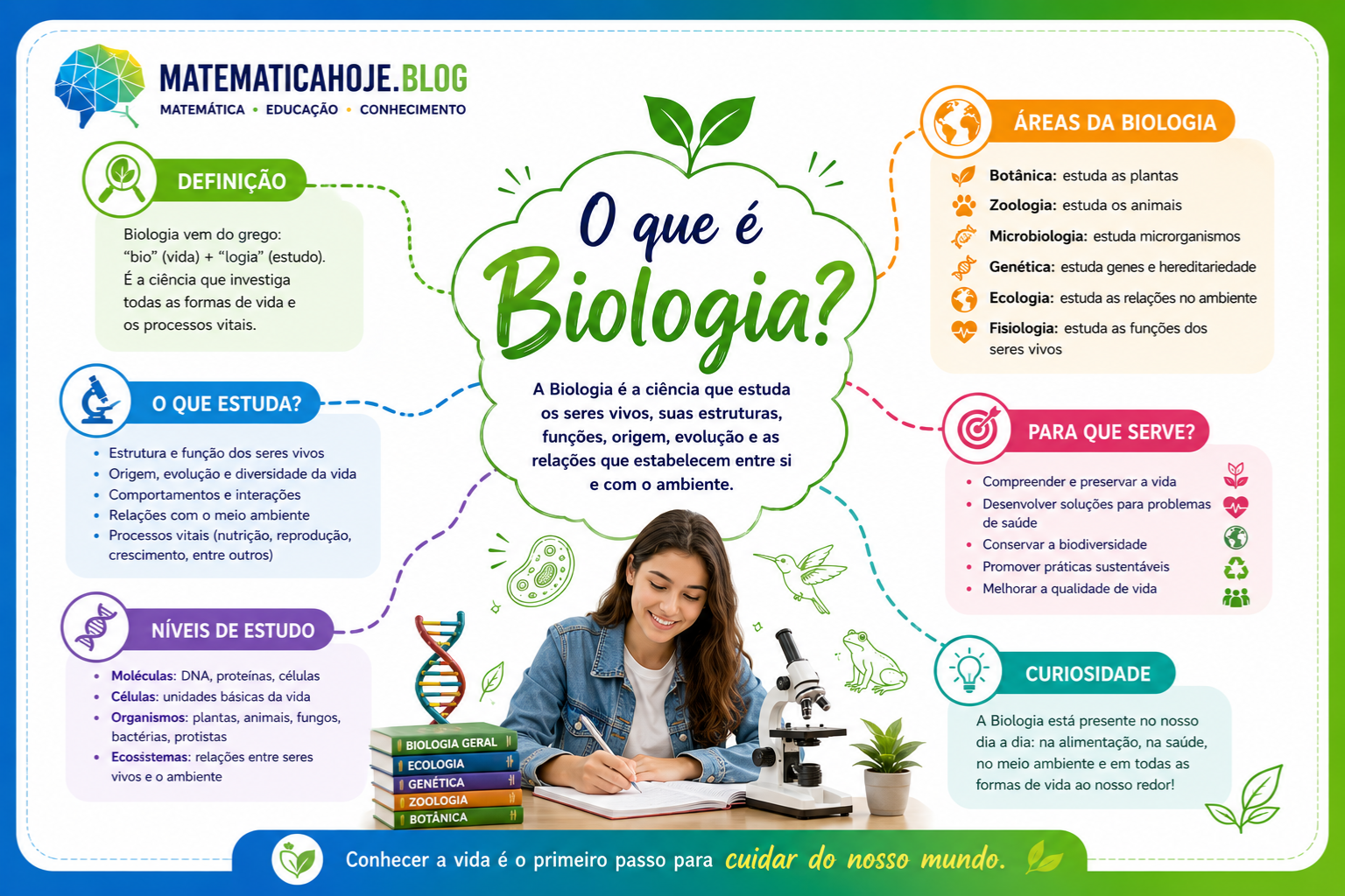 Mapa mental explicando o que é Biologia, suas áreas, níveis de estudo e importância
