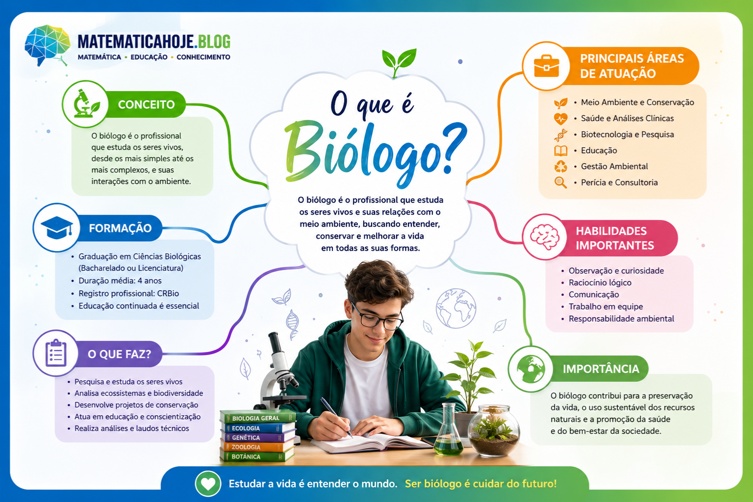 Mapa mental sobre o que é Biologia, conceito, formação, áreas de atuação, habilidades e importância