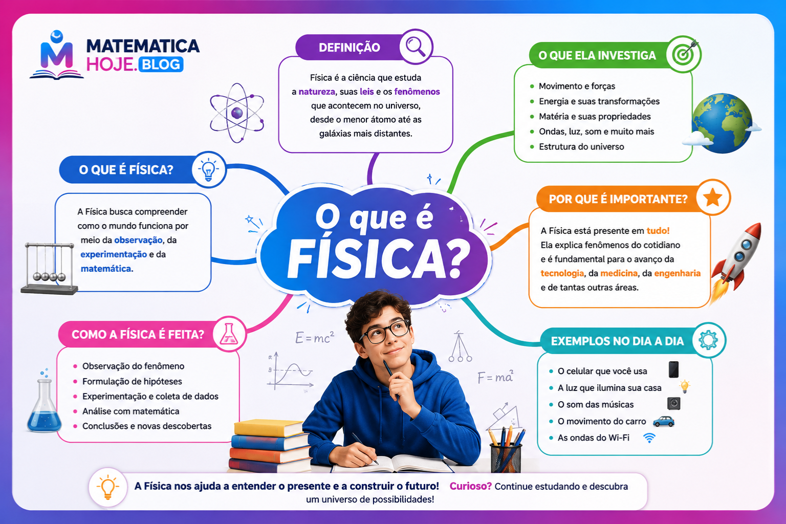 Mapa mental sobre o que é Física