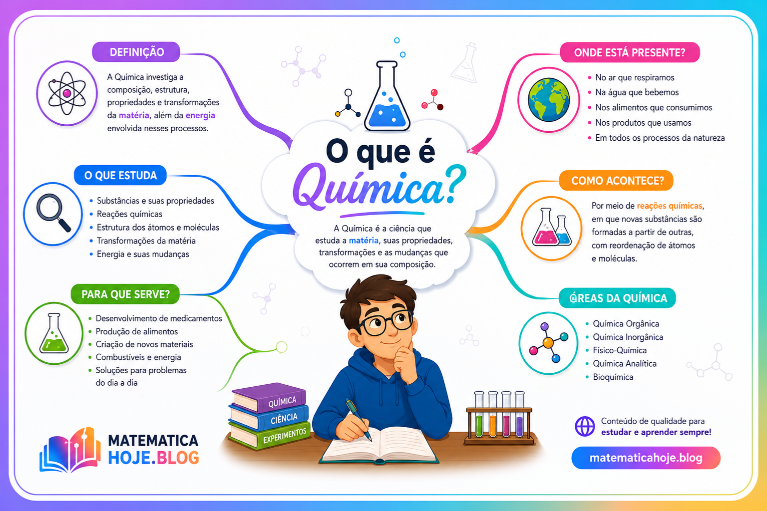 O que é Química - imagem didática sobre matéria, propriedades e transformações químicas