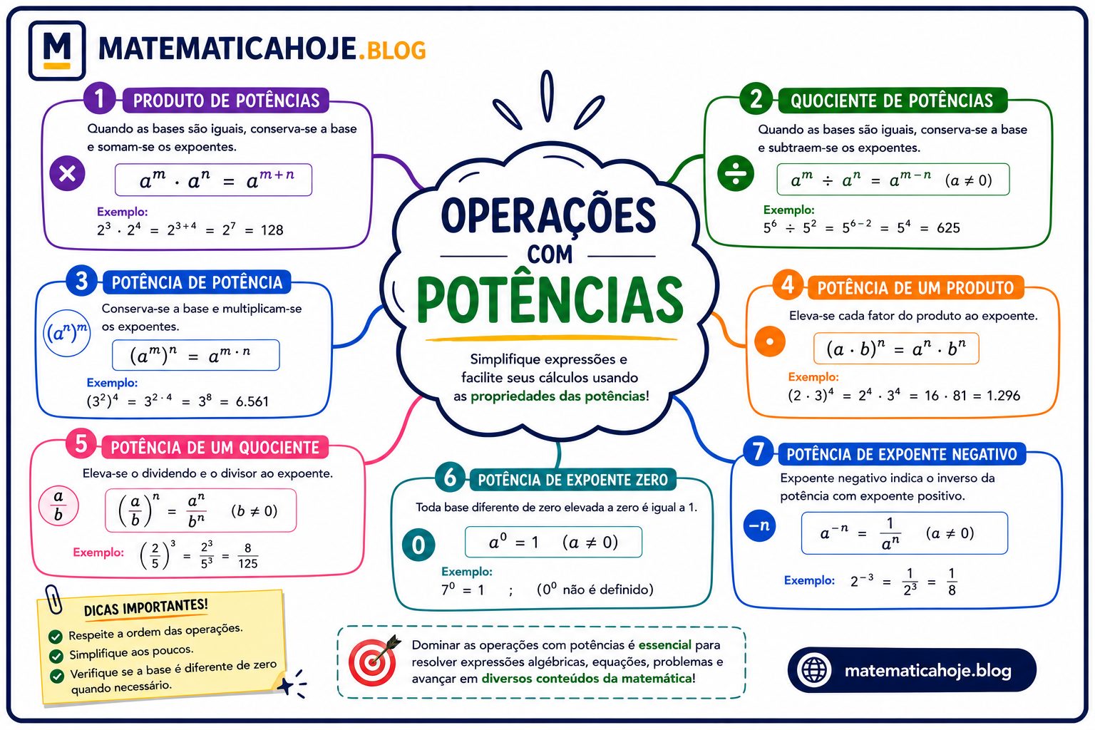 Mapa mental sobre operações com potências
