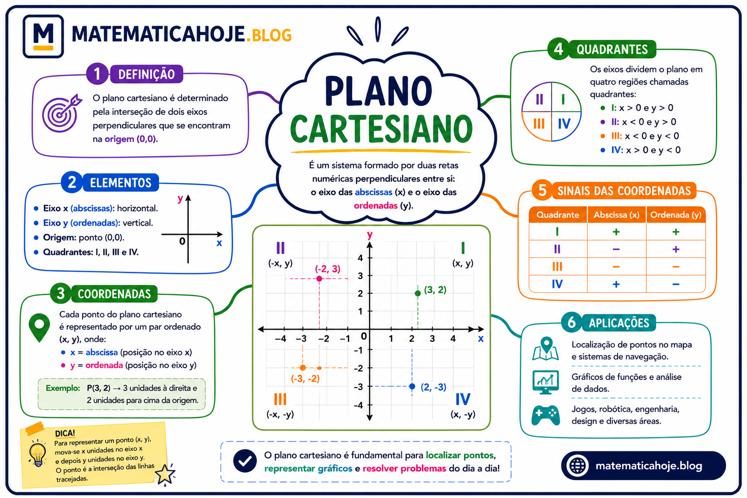 Mapa mental sobre plano cartesiano