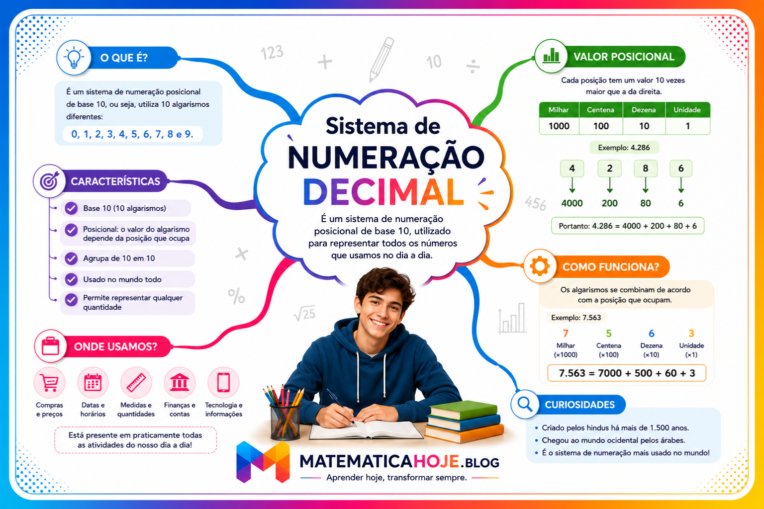 Sistema de Numeração Decimal